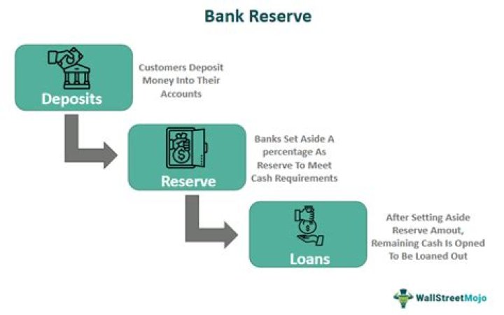 How is the size of bank reserves determined
