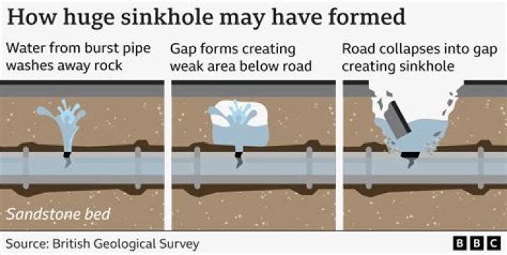 How long do sinkholes take to form