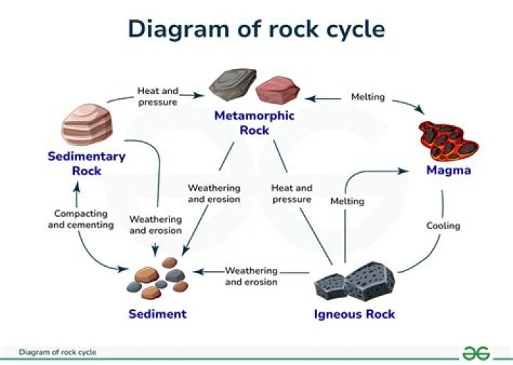 How long does it take for an igneous rock to become a metamorphic