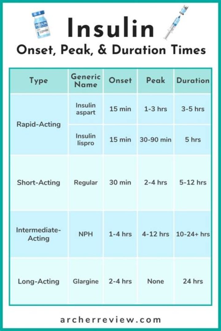 How long does it take for Lantus insulin to peak