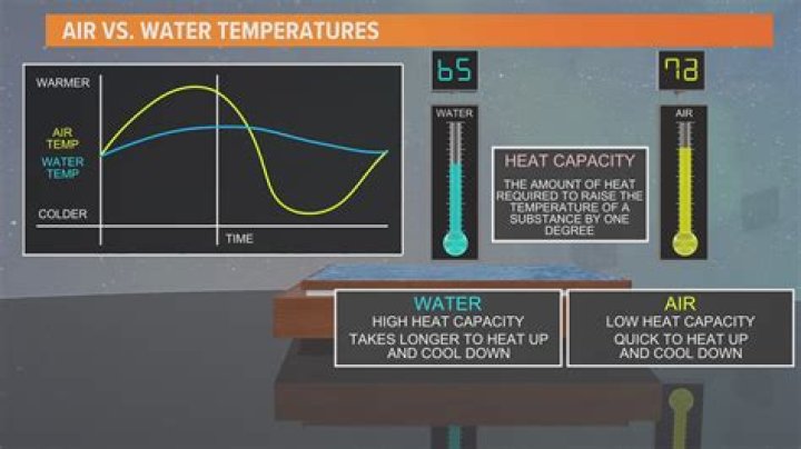 How long does it take for water to heat up after lighting pilot