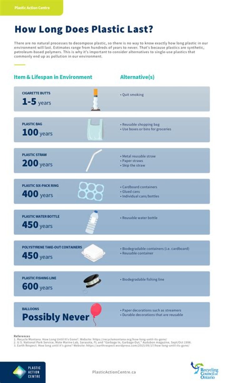 How long does plastic wrap last