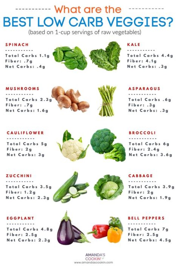 How many carbs can you eat on a low carb diet