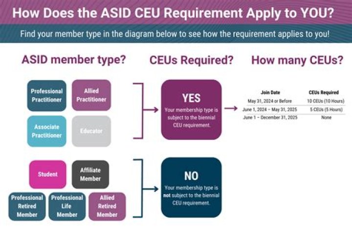 How many CEUs do PTAs need in Texas