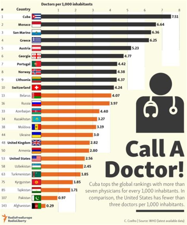 How many doctors are there in Ethiopia