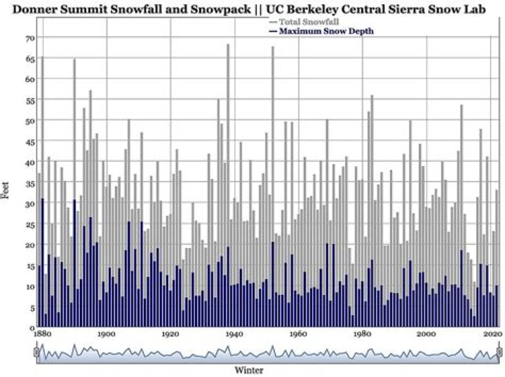 How many feet of snow has Tahoe