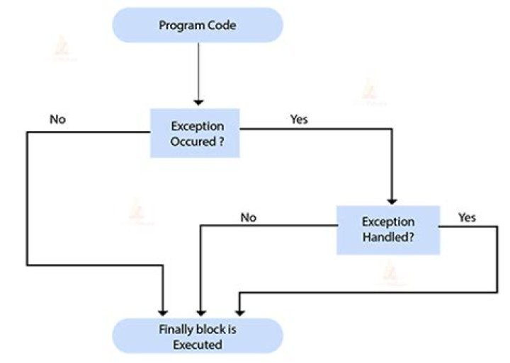 How many finally blocks in Java