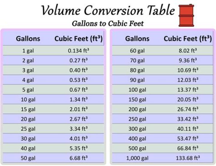 How many gallons are in CFS