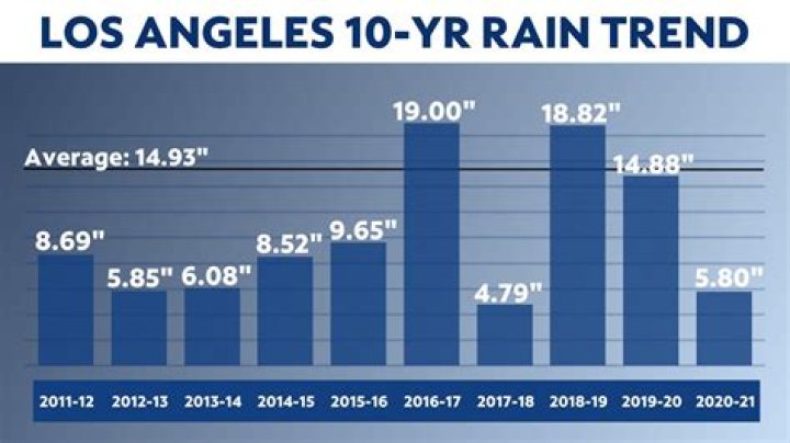 How many inches of rain does San Diego get a year