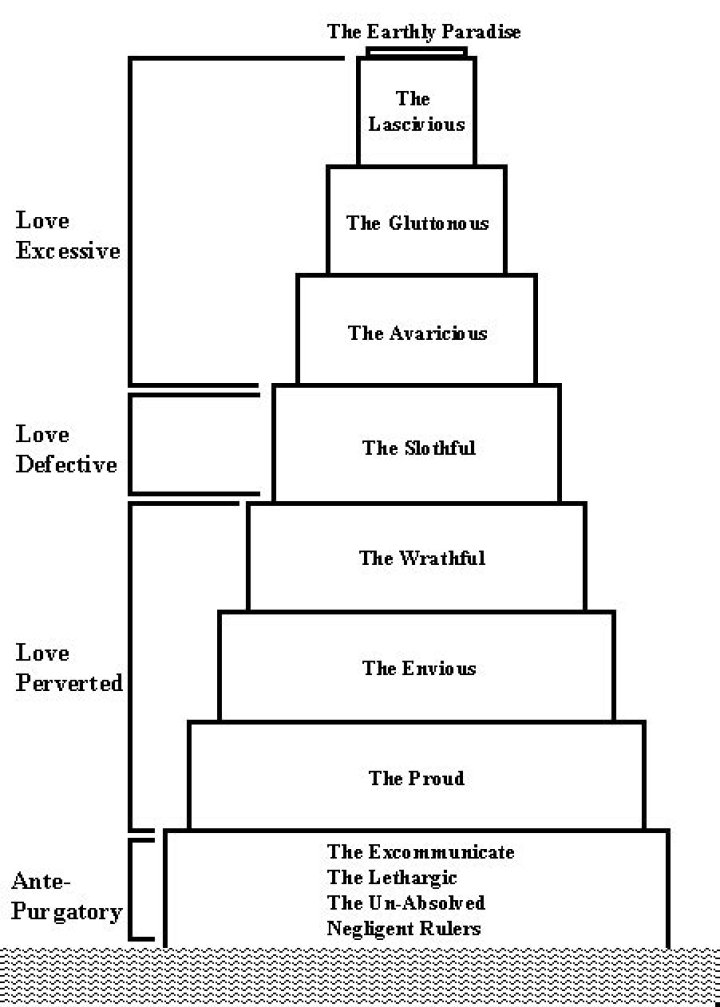 How many layers are in purgatory