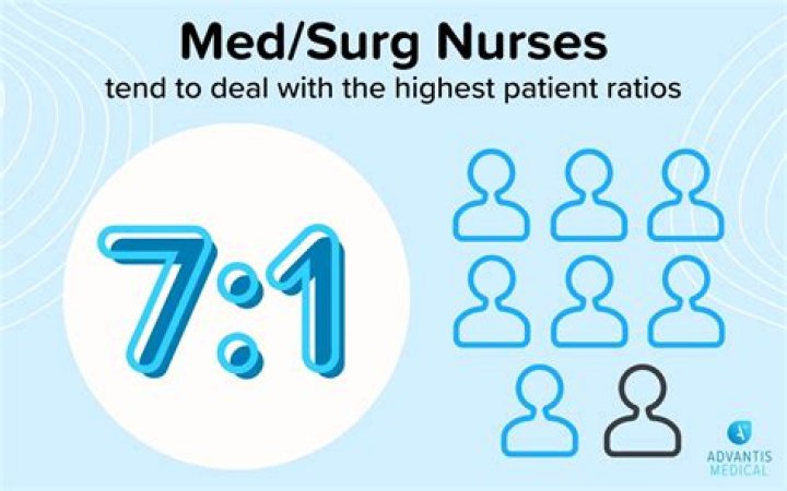 How many patients do Med Surg nurses have