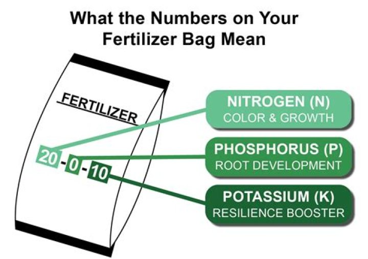 How many pounds of nitrogen is in fertilizer