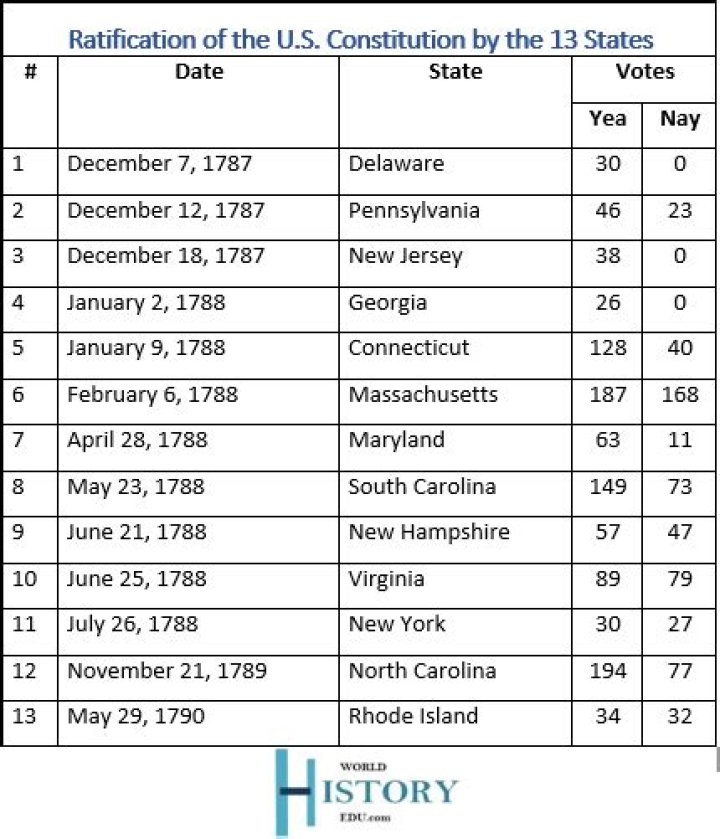 How many states ratified the 16th Amendment