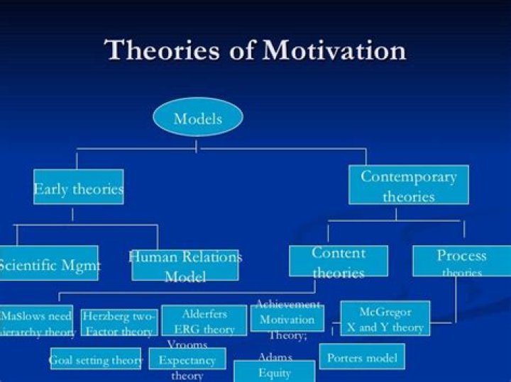 How many theories of motivation are there