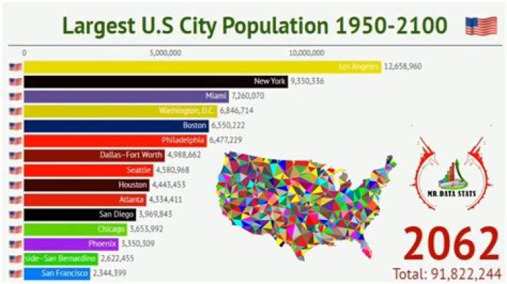 How many US cities have a population over 1 million