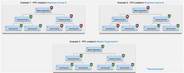 How many VPCs should you have