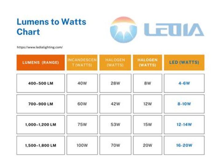 How many watts is an e12 bulb