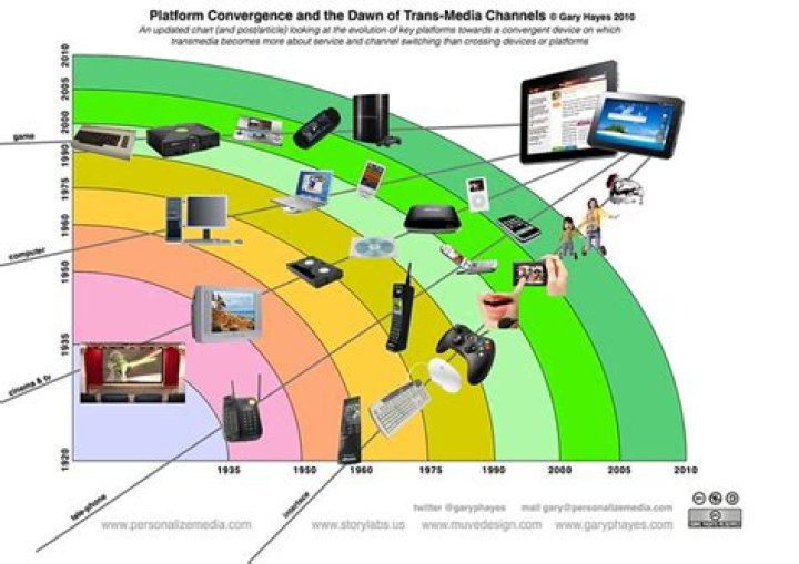 How media industries are achieving convergence