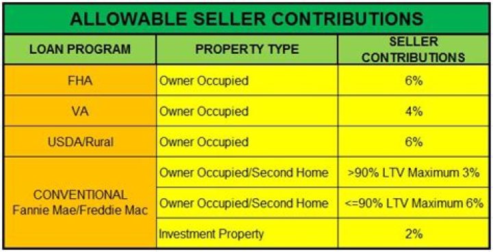 How much can a seller contribute to closing costs on an FHA loan