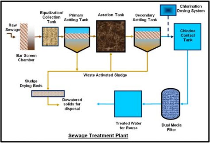 How much does a sewage treatment worker make