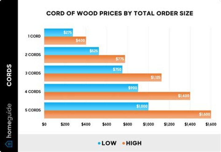 How much does black wood cost