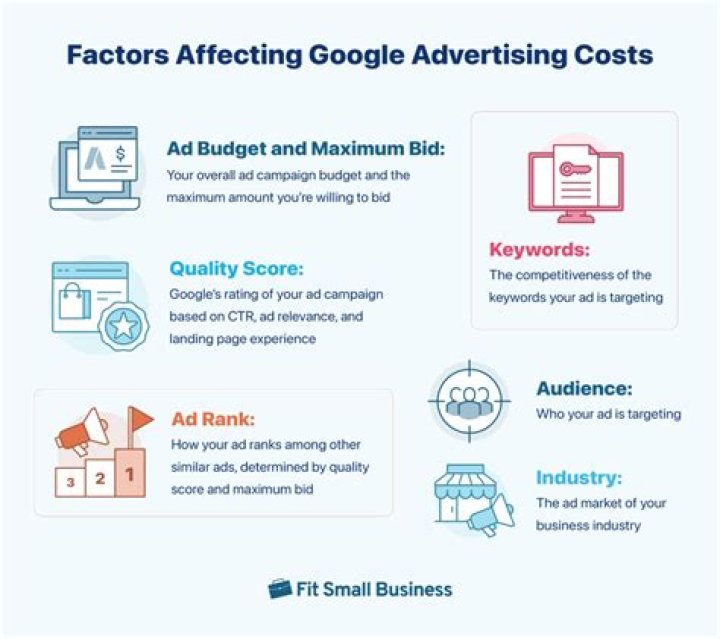 How much does it cost to advertise on a shopping cart