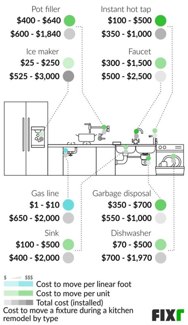 How much does it cost to move a gas line in the kitchen