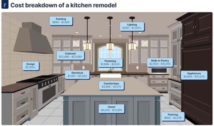 How much does it cost to remodel your own kitchen
