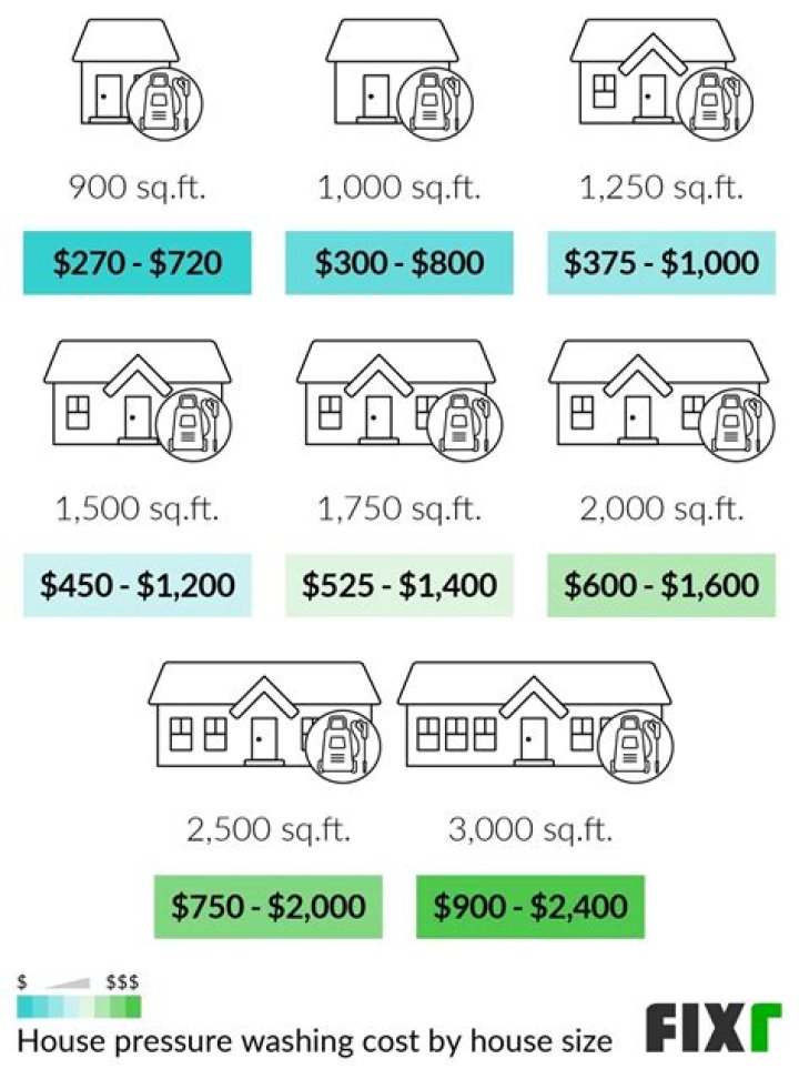 How much does Powerwashing house cost