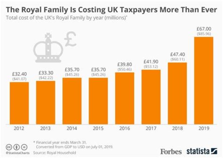How much does royal family cost