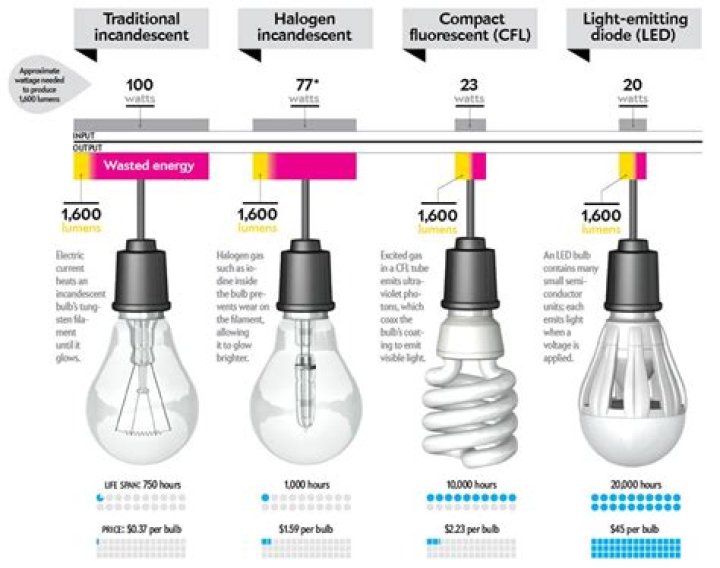 How much electricity does fluorescent lights use