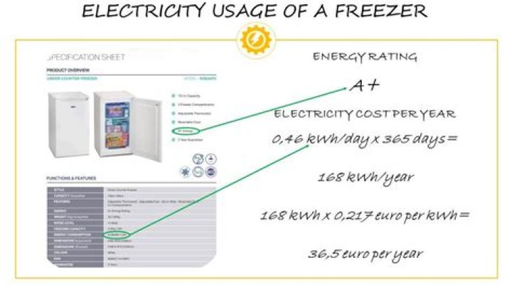 How much energy does a freezer use per month