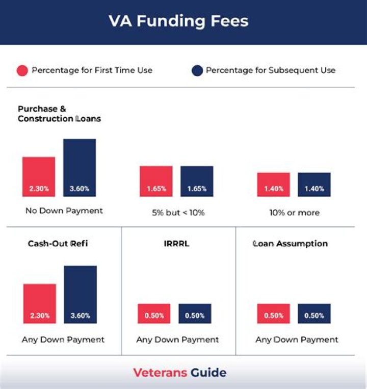 How much is a VA funding fee 2019