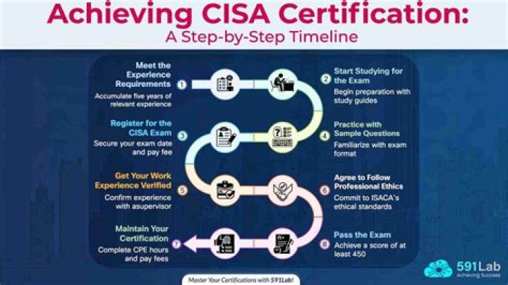 How much is the CISA