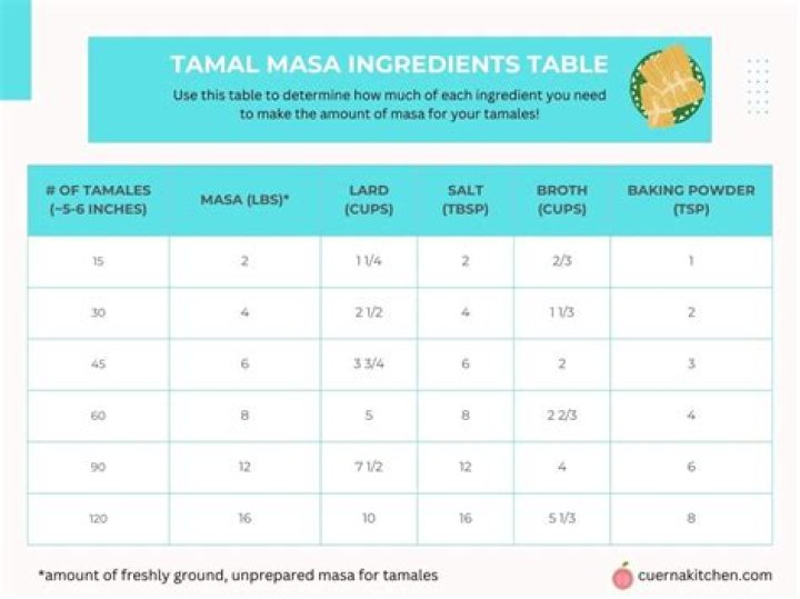How much masa do I need to cook 60 tamales