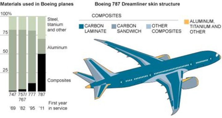 How much of the 787 is composite