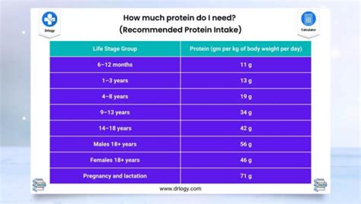 How much protein does the FDA recommend