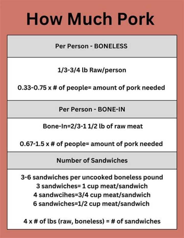 How much pulled pork do I need for 60 people