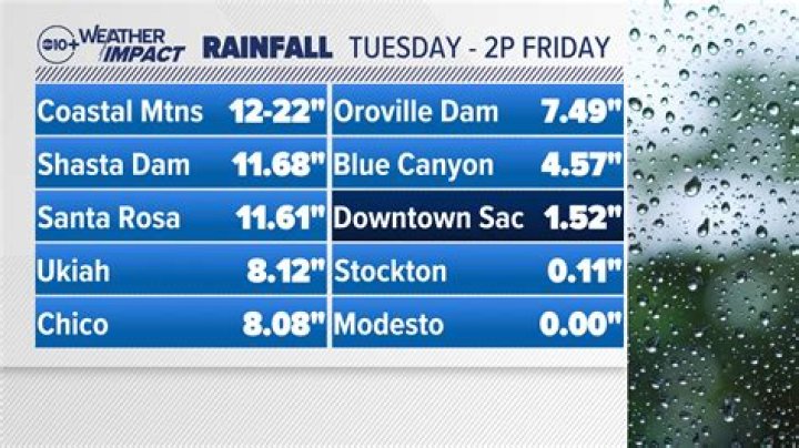 How much rain has Chico CA gotten