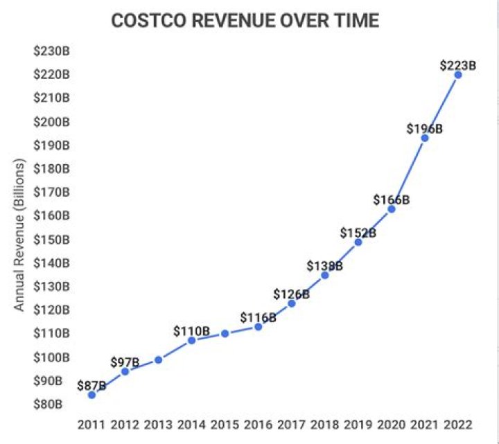 How much revenue does Costco make a day