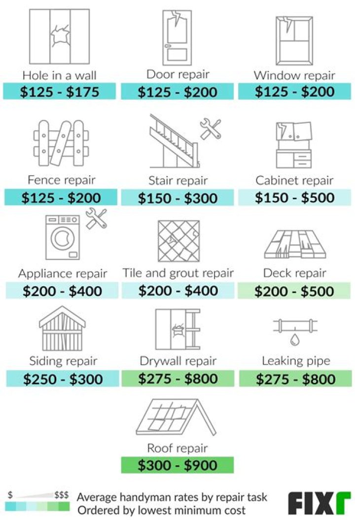 How much should a handyman charge UK