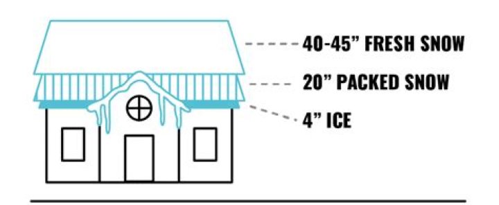 How much snow on a roof is too much
