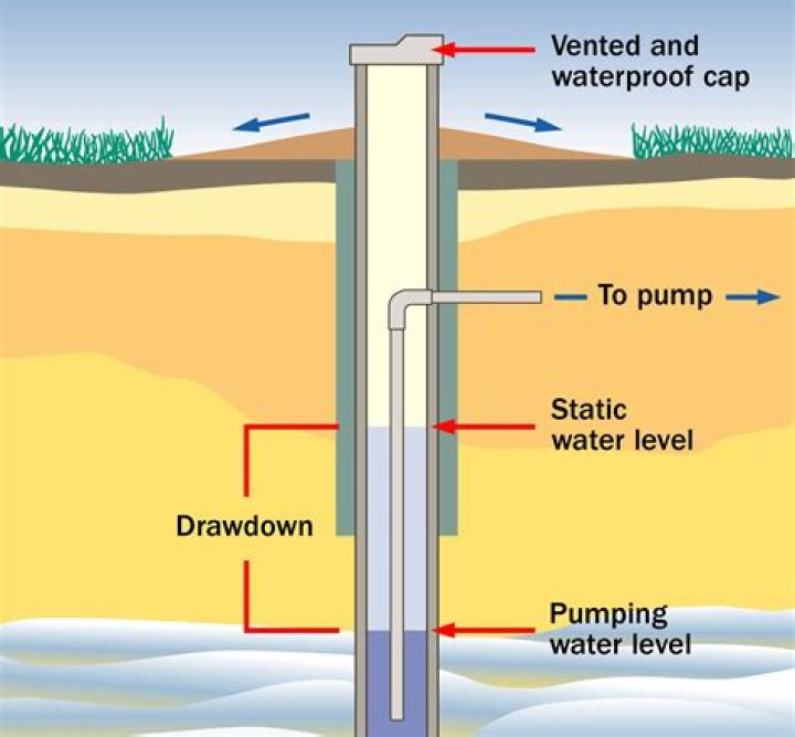How much water can a 2 inch well produce