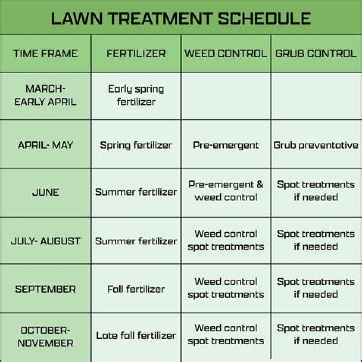 How often should you fertilize the lawn