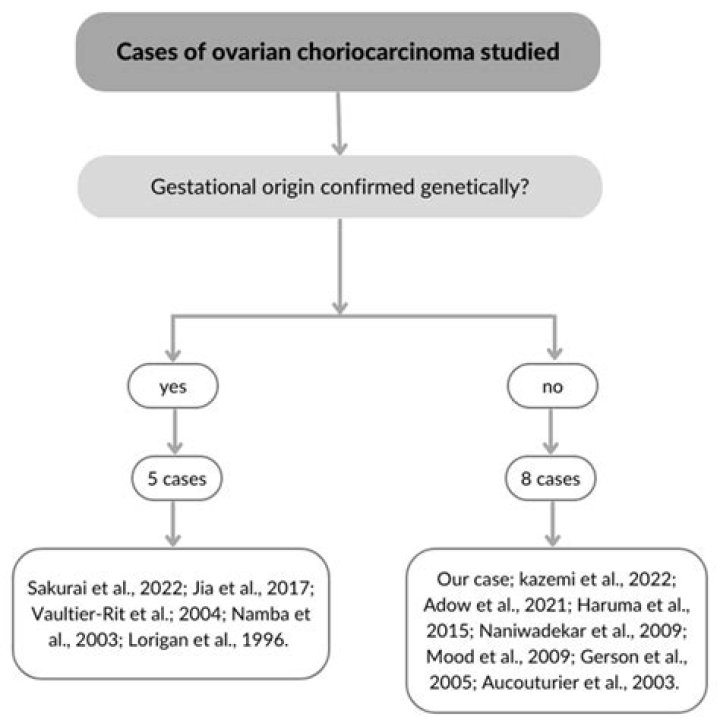 How quickly does choriocarcinoma spread