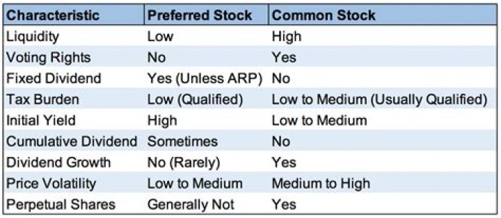How safe is preferred stock