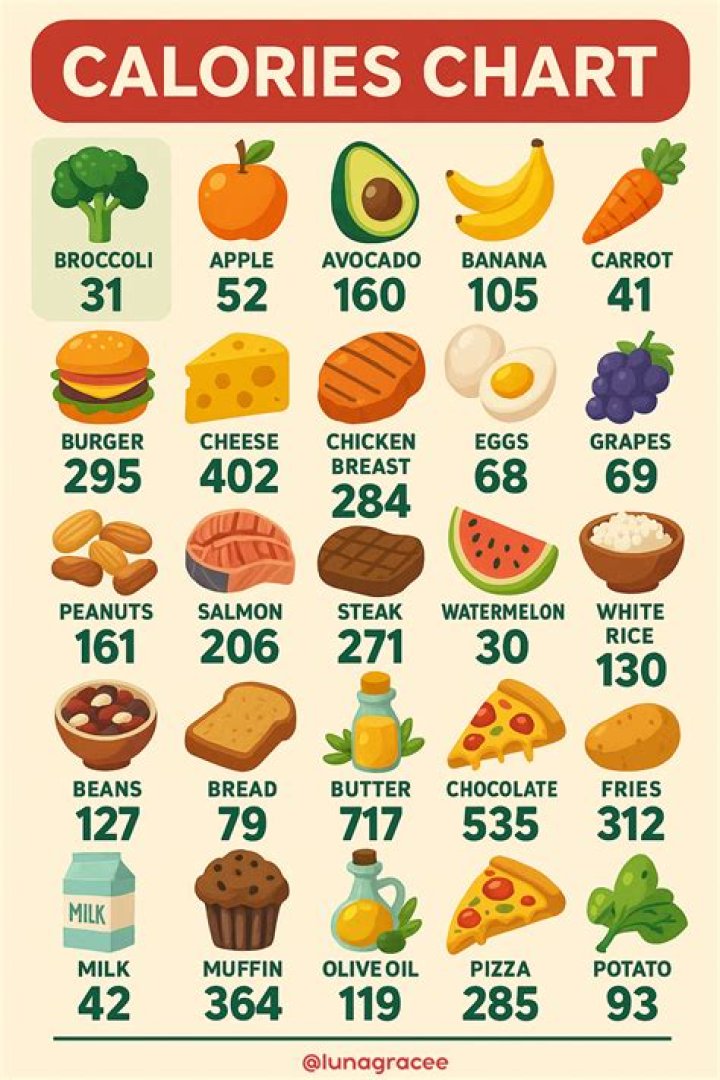 How the number of calories an individual requires is determined
