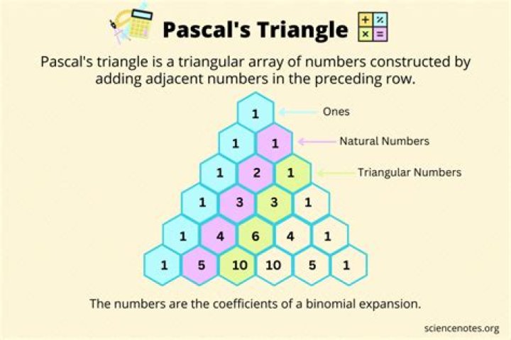 How was Pascals Triangle invented