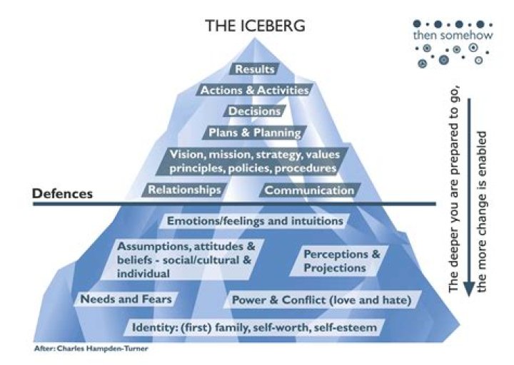 How would you describe an iceberg model