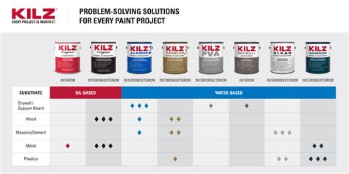 Is all Kilz Paint oil based